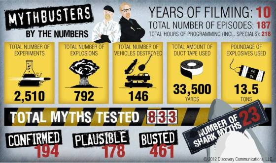 Mythbusters-By-the-Numbers